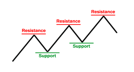 Support and Resistance Basics
