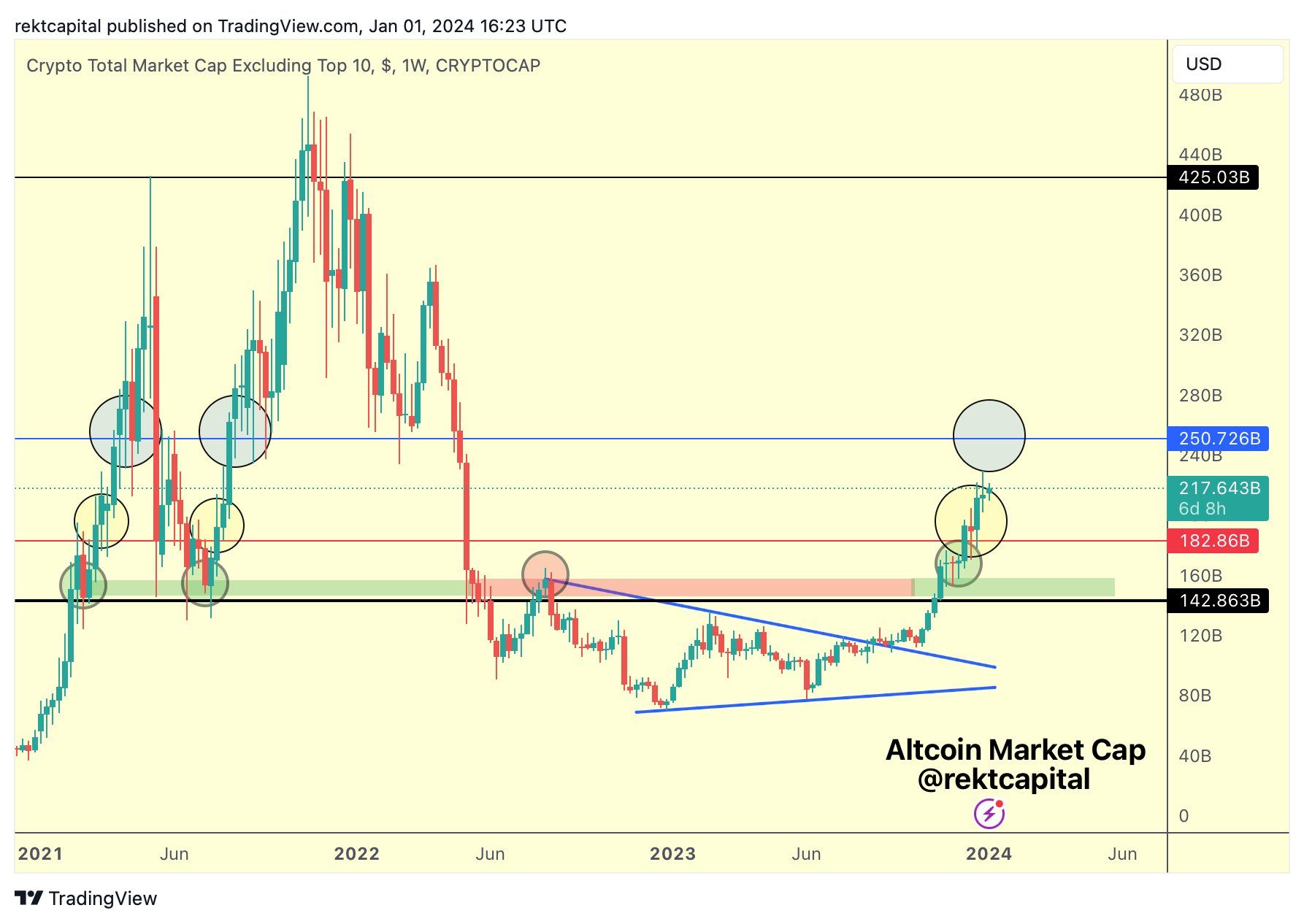 Altcoins List - The Top 50 | Coinranking