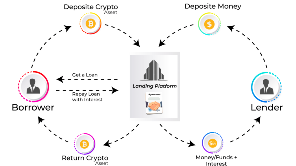 Staking vs Crypto Lending: What's The Differences? | Bitcompare