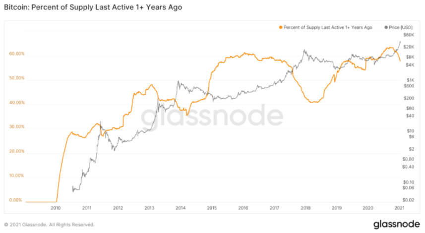 Bitcoin Price Chart | StatMuse Money