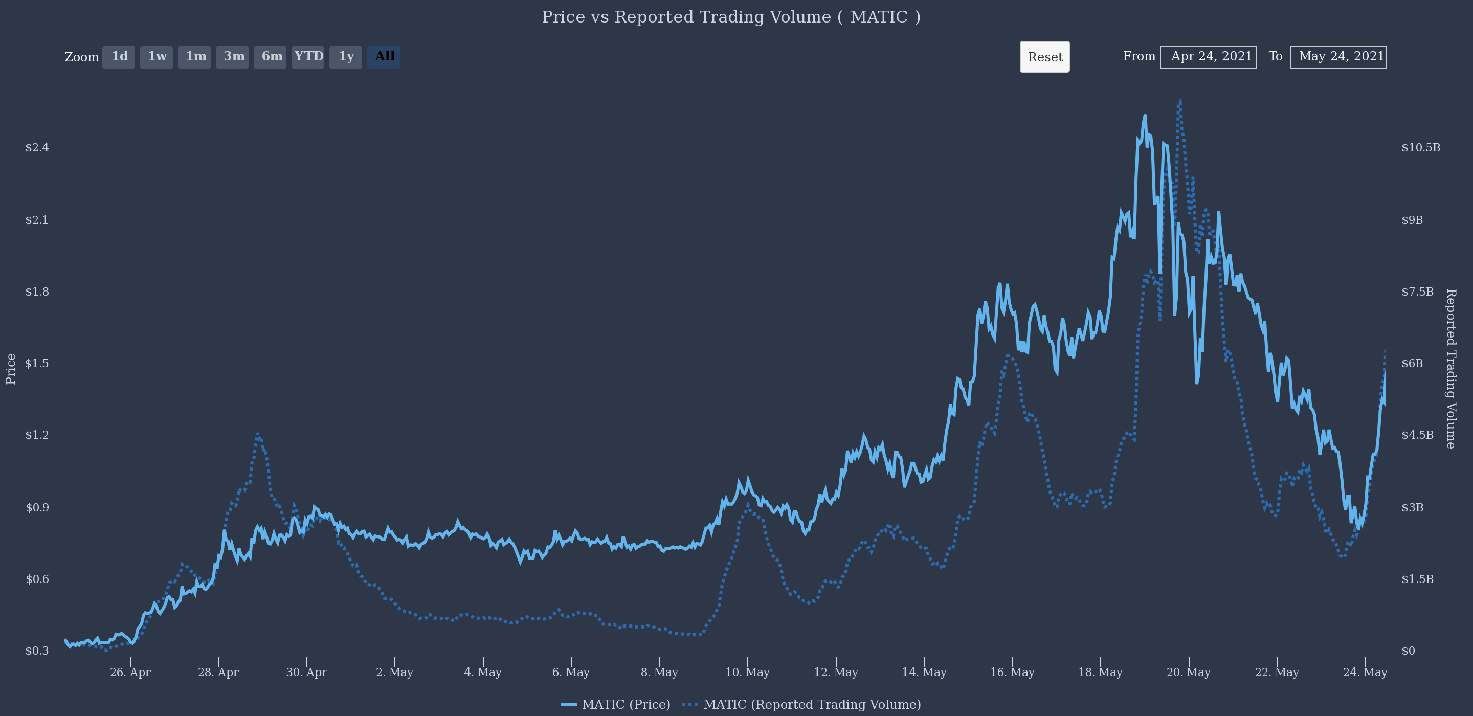 Cryptocurrencies with Highest Trading Volume - Yahoo Finance