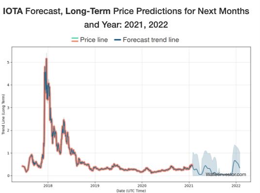 Iota price prediction for June | CoinJournal