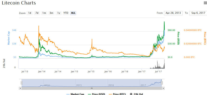 Electrum-LTC - Whonix