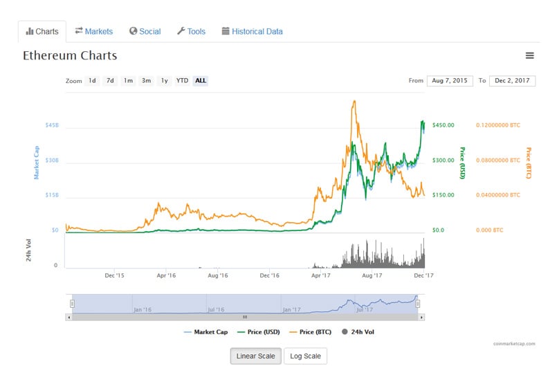 Ethereum price live today (18 Mar ) - Why Ethereum price is up by % today | ET Markets
