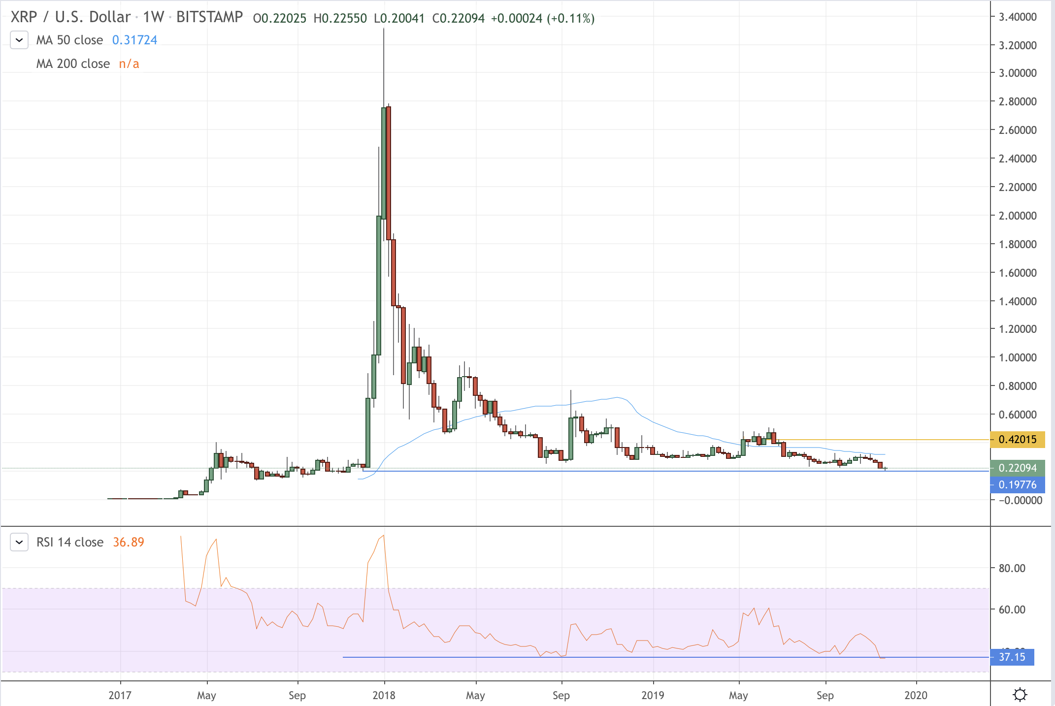 XRPUSD — Ripple Price and Chart — TradingView — India