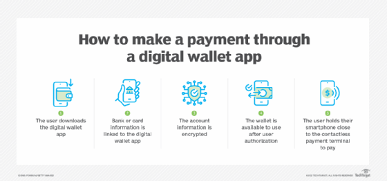 Digital Wallet Design: Enhancing Your User Experience