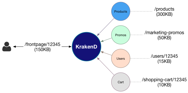 AWS Marketplace: KrakenD API Gateway