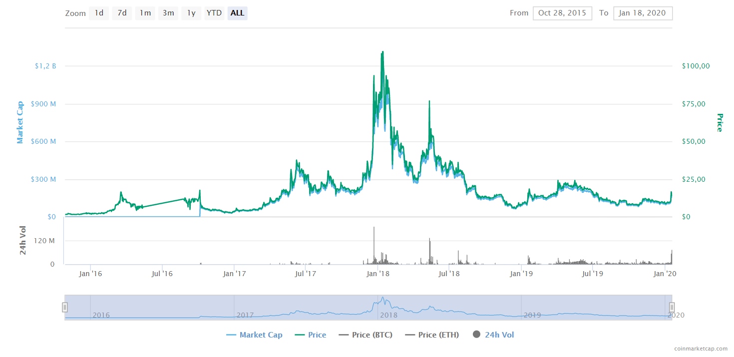 Augur Price | REP Price Index and Live Chart - CoinDesk