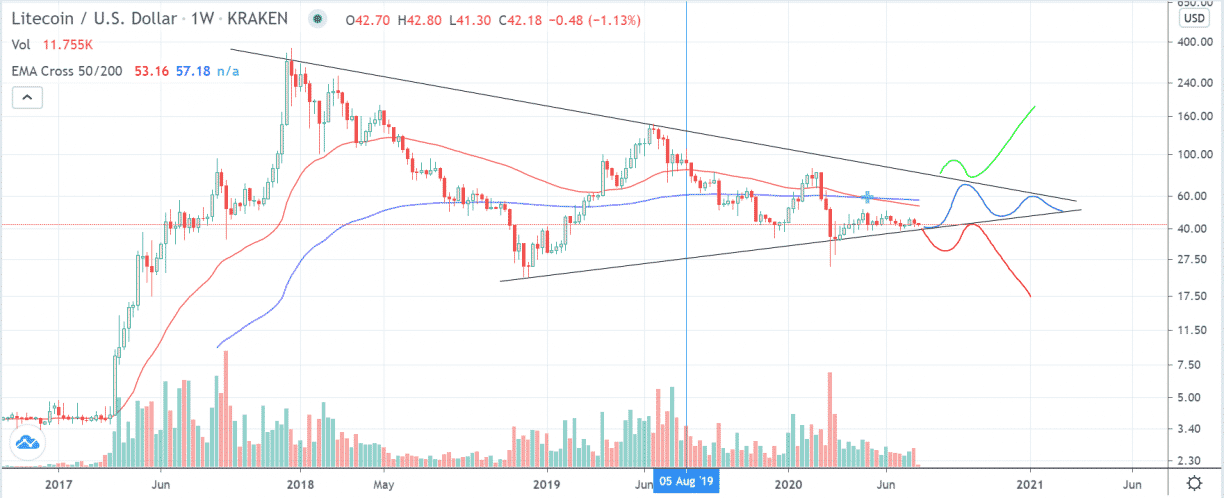 Litecoin Price Prediction: Top LTC Value Forecasts - Master The Crypto