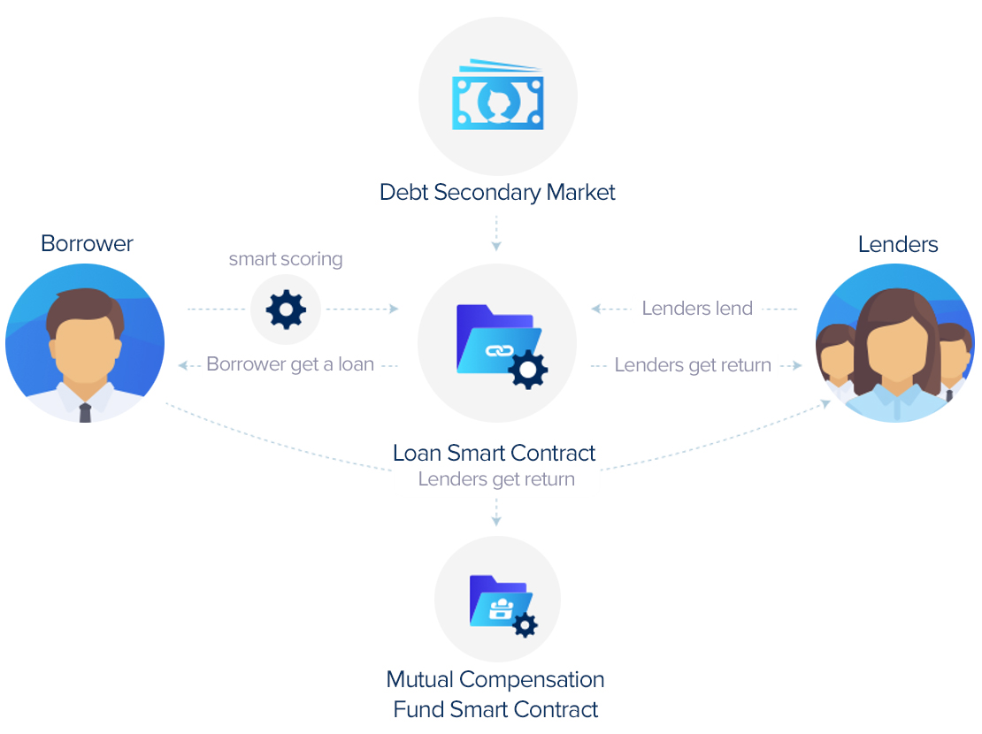 Peer-to-Peer (P2P) Lending Definition | CoinMarketCap