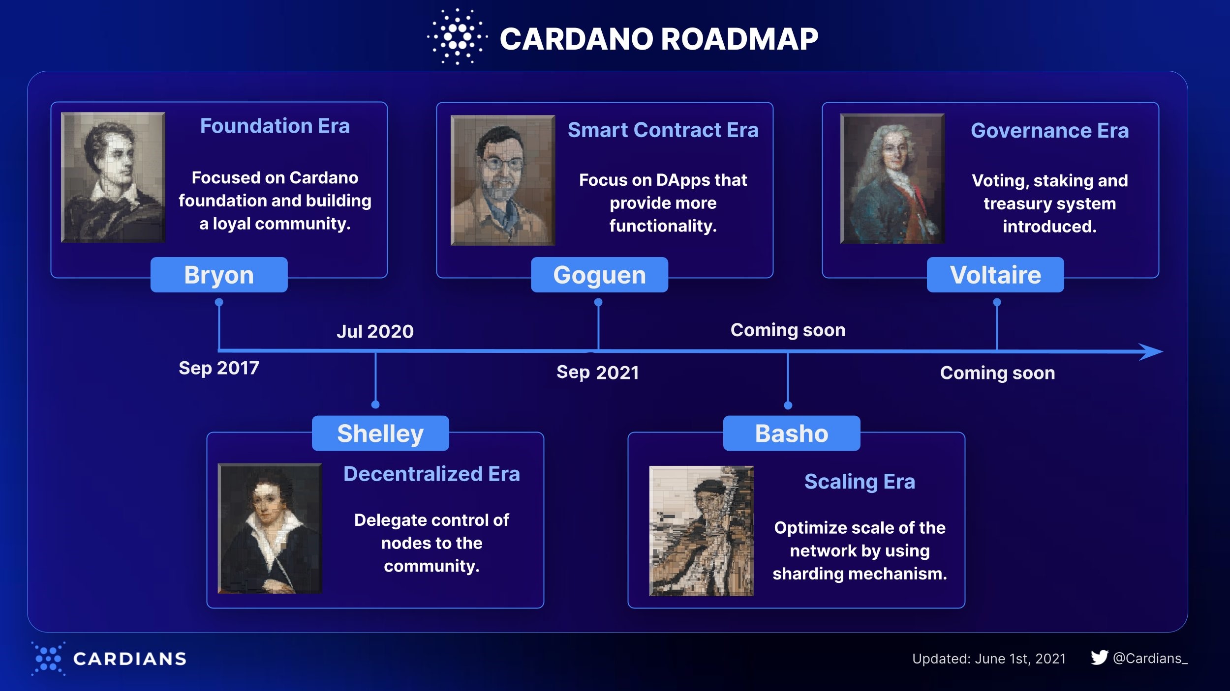 Ethereum and Cardano Road Ahead | Lido Nation English