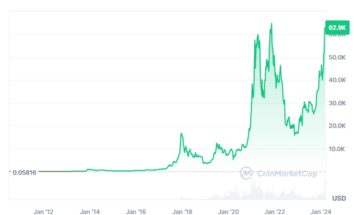 50 USD to BTC - Convert $50 US Dollar to Bitcoin