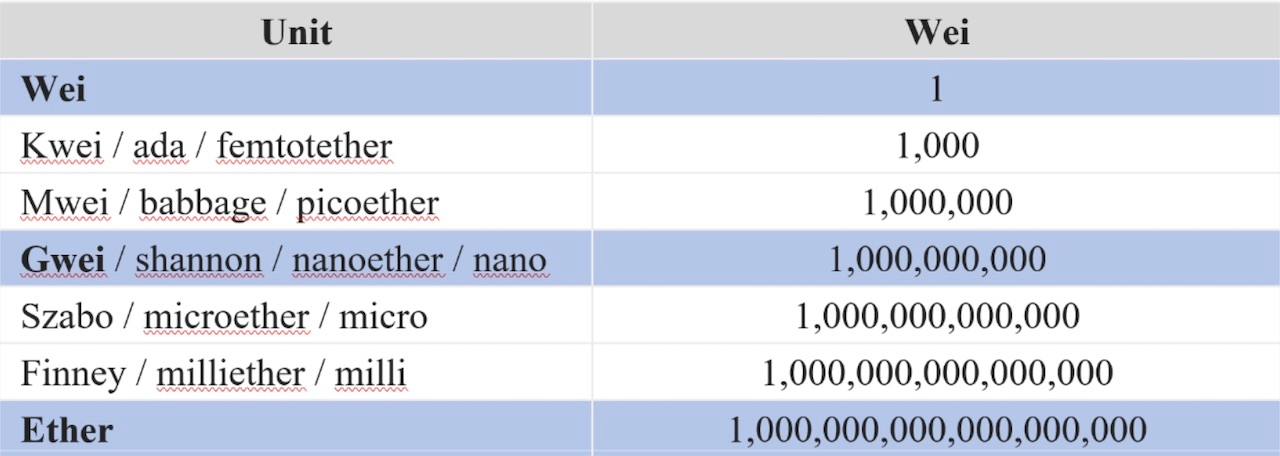 Gwei to ETH - How to Calculate and Convert Gwei to Ether