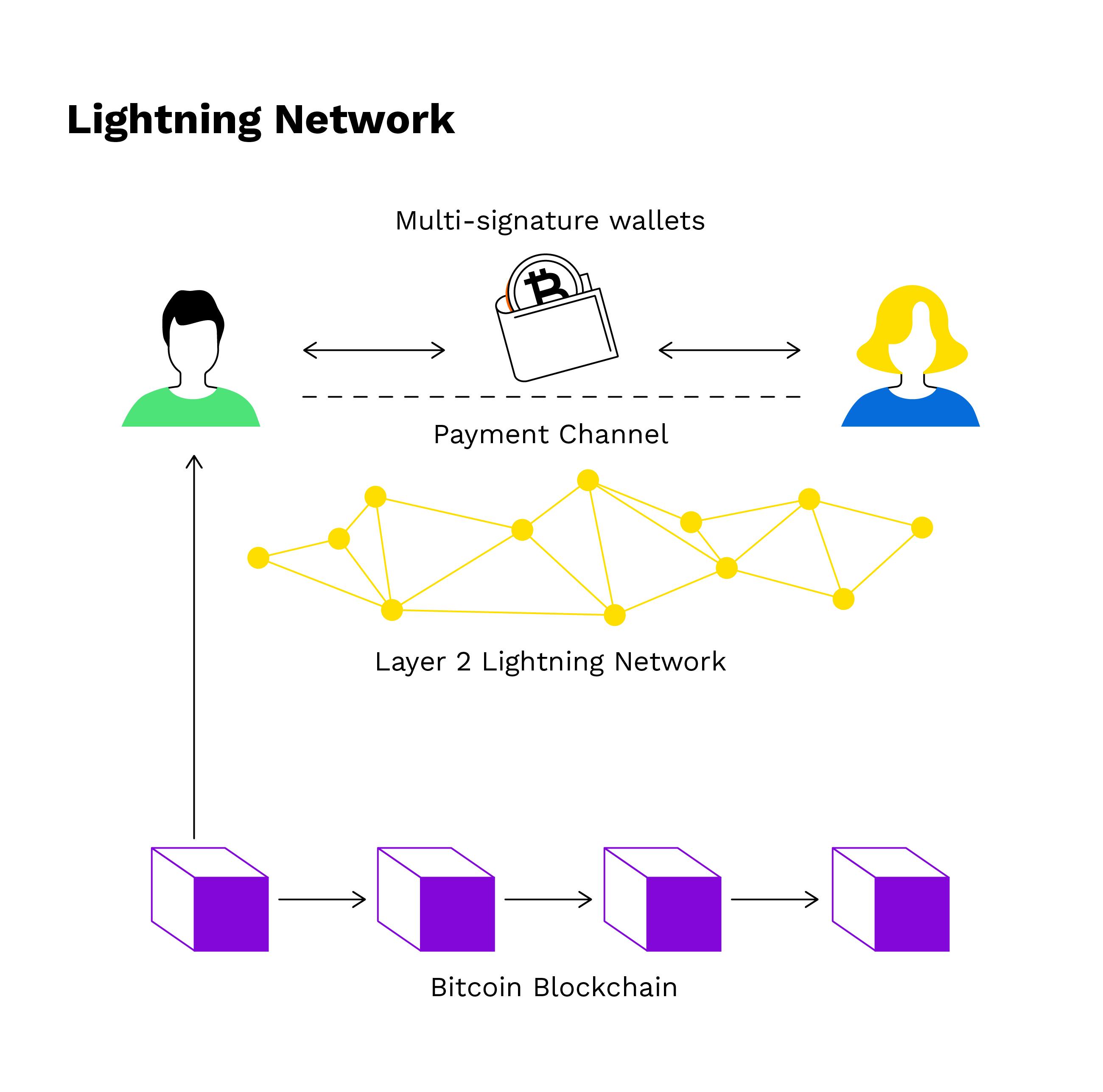 How to pay on the Lightning Network | OpenNode Help Center