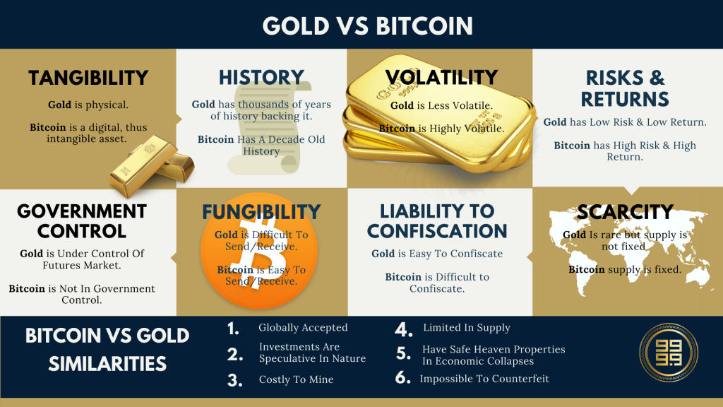 Gold vs. Bitcoin: Which Is Better?