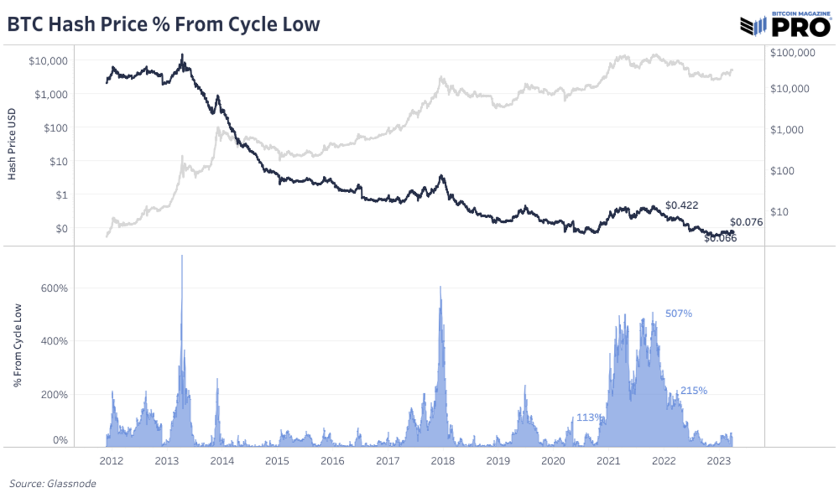 Bitcoin Network Hash Rate