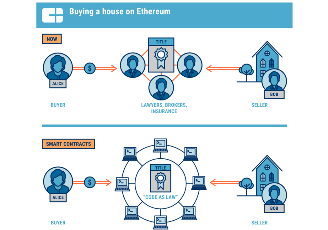 Top Blockchain Real Estate Investing Platforms 
