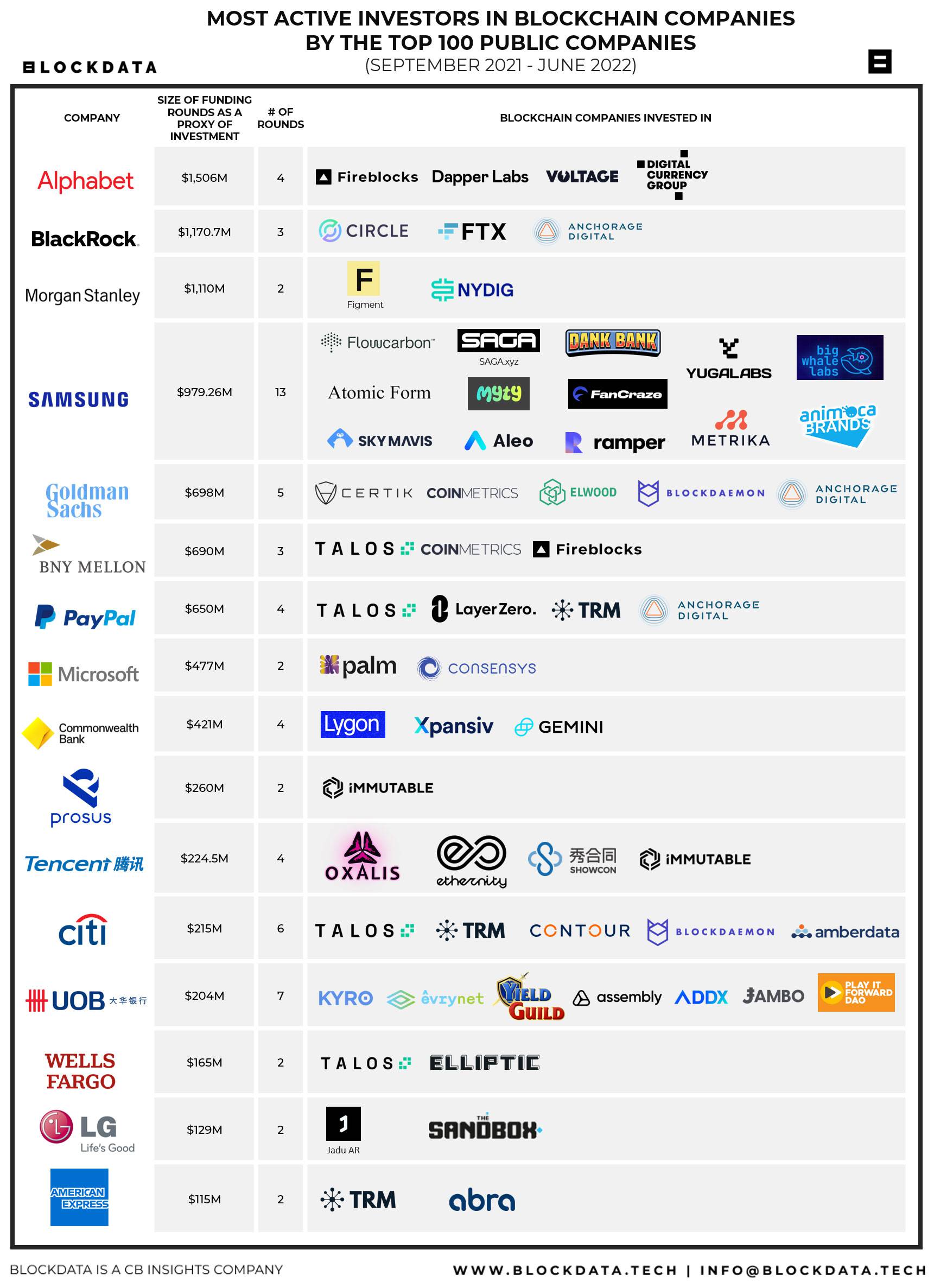 20 Biggest Blockchain Companies in the World in 