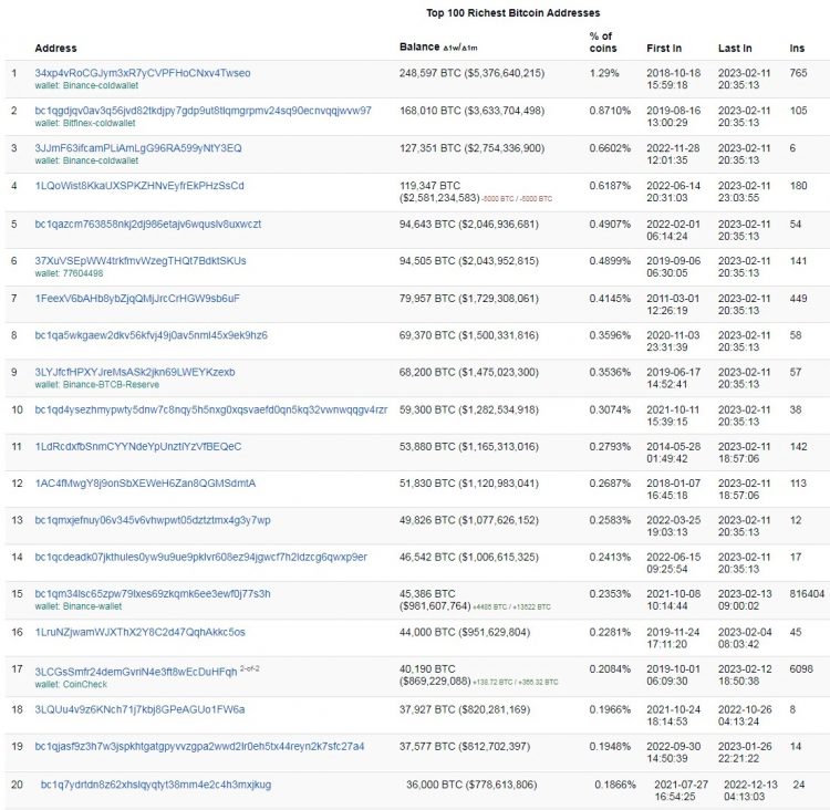 Top Richest Bitcoin BTC Addresses/Holders - Tokenview Block Explorer