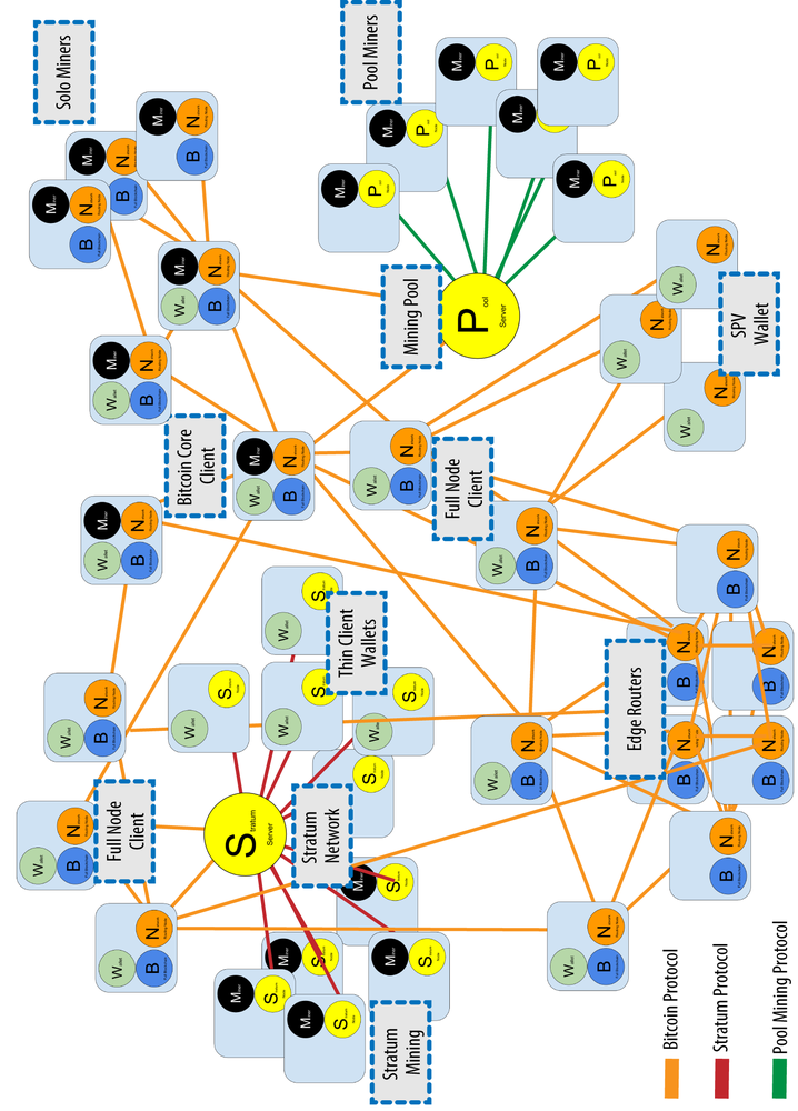 How Does Bitcoin Work? Blockchain, Network, Transactions []