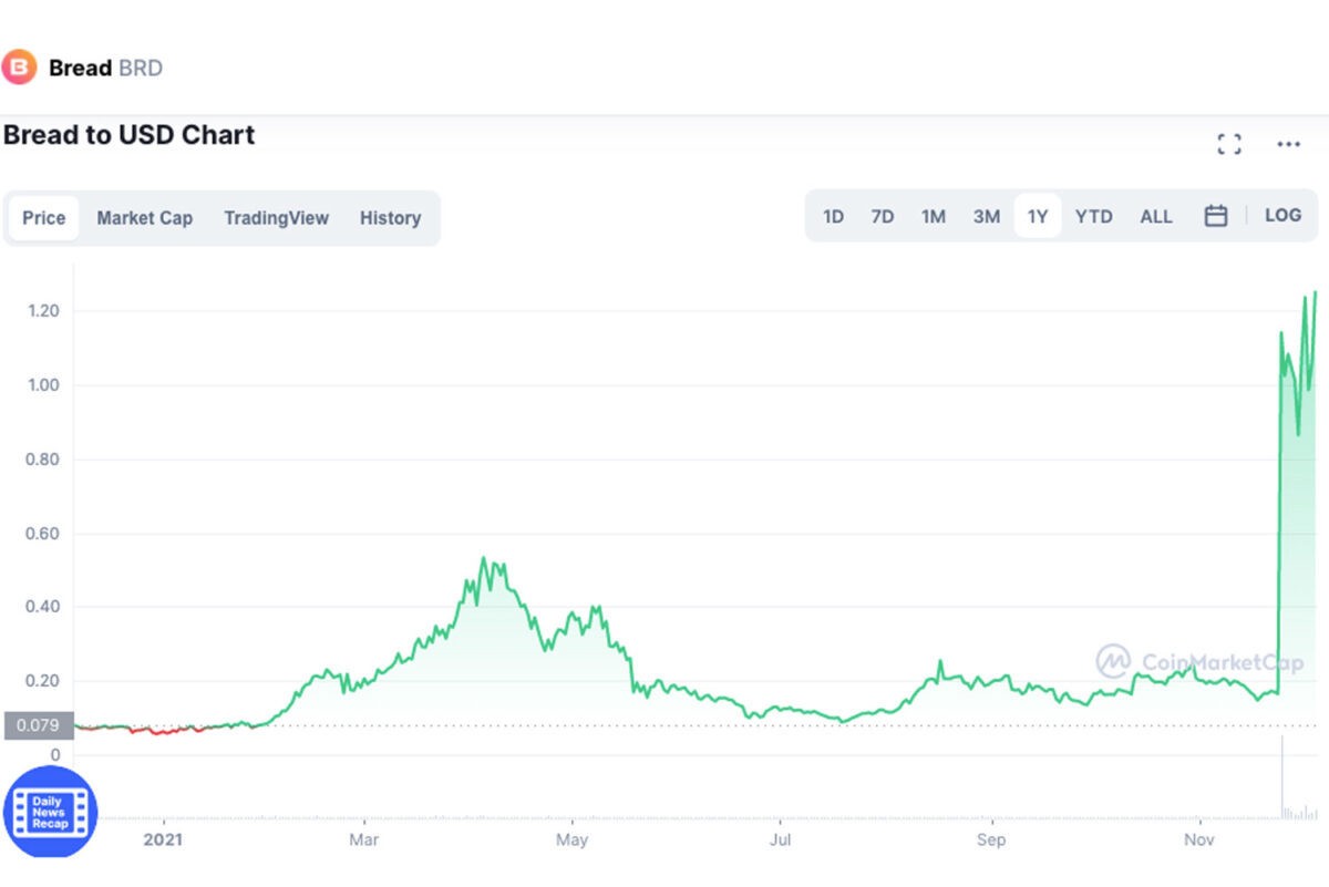 Bread Price Today - BRD Coin Price Chart & Crypto Market Cap