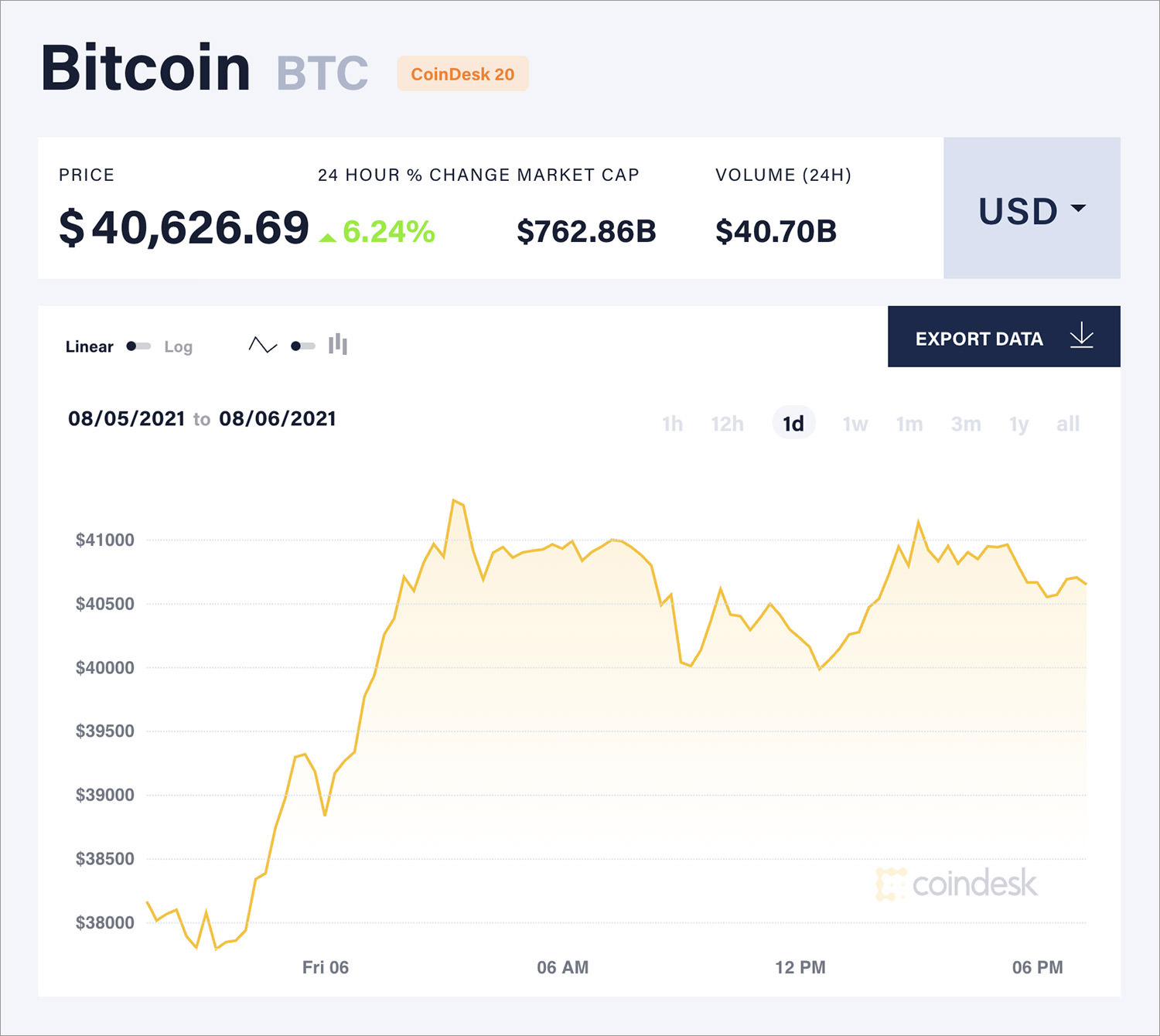 Bitcoin's Price History