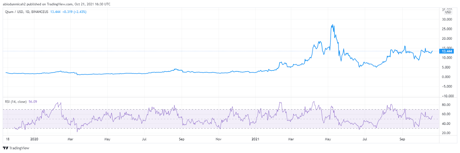 QTUM Price Shows 35% Upside Potential In Ongoing Reversal