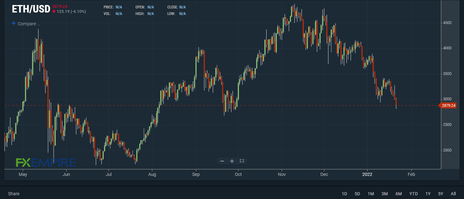 Ethereum price today, ETH to USD live price, marketcap and chart | CoinMarketCap