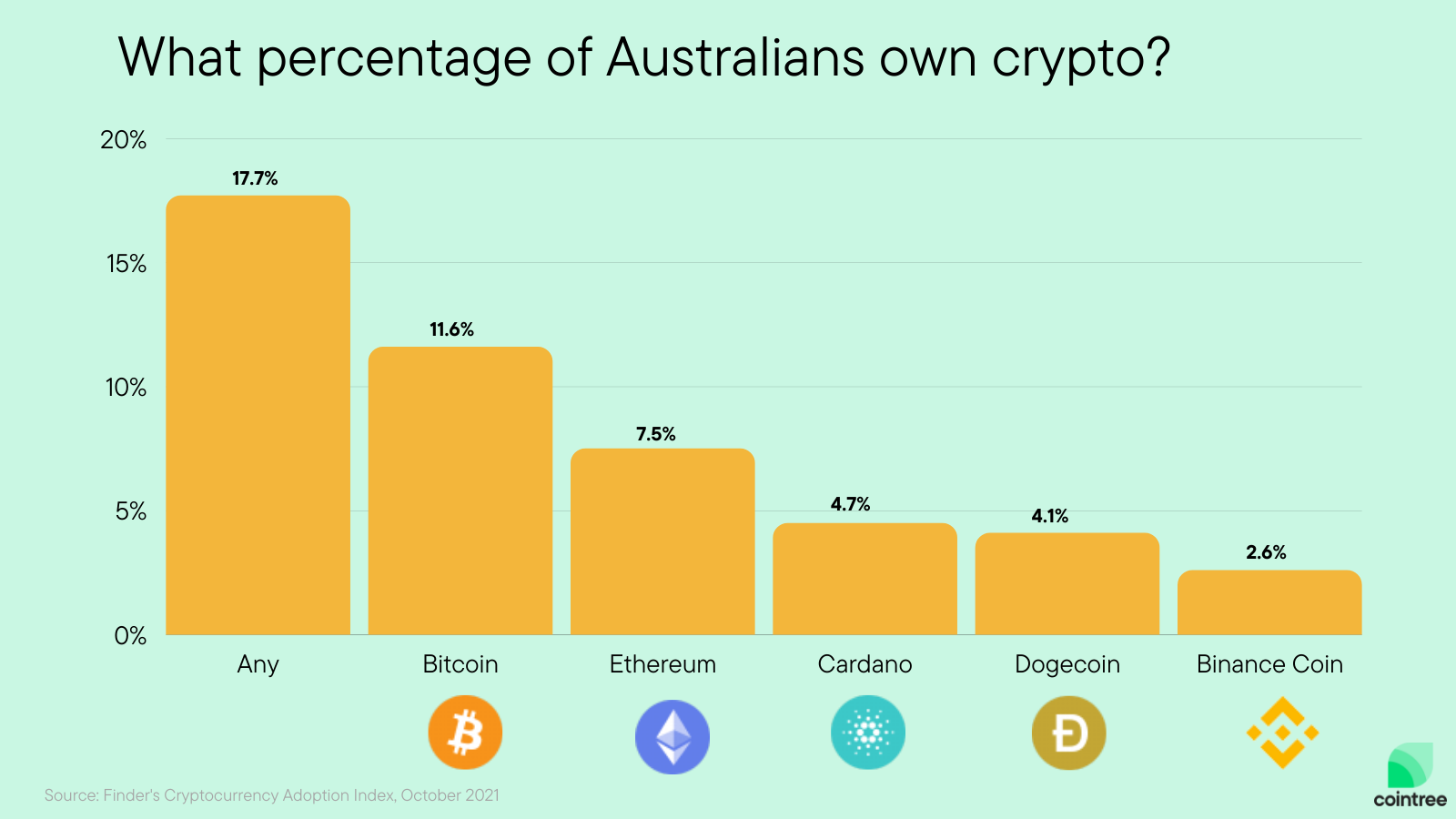 Digital currencies ownership United States – Triple-A