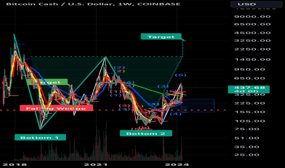 Bitcoin Cash (BCH) live coin price, charts, markets & liquidity