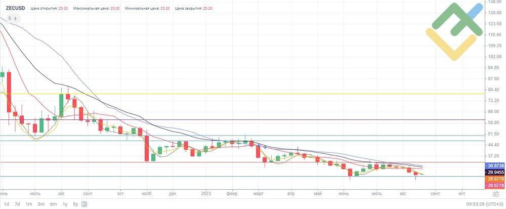 Zcash price today, ZEC to USD live price, marketcap and chart | CoinMarketCap