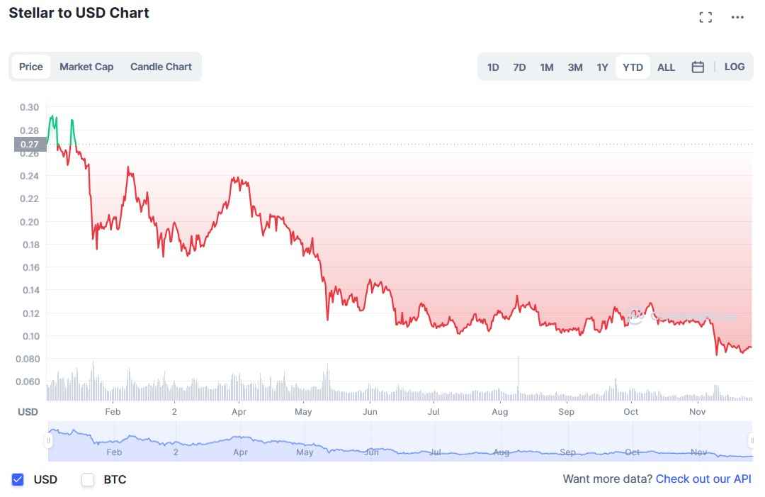 Stellar Price (XLM), Market Cap, Price Today & Chart History - Blockworks