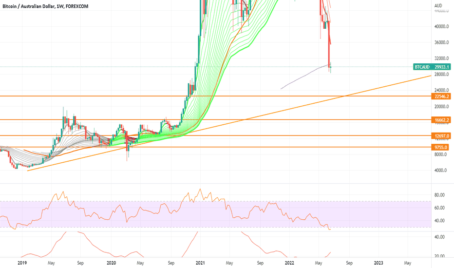 Bitcoin to Australian Dollar or convert BTC to AUD