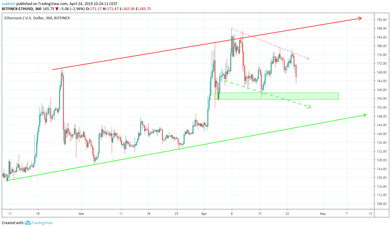 Ethereum Price Prediction , , , - 