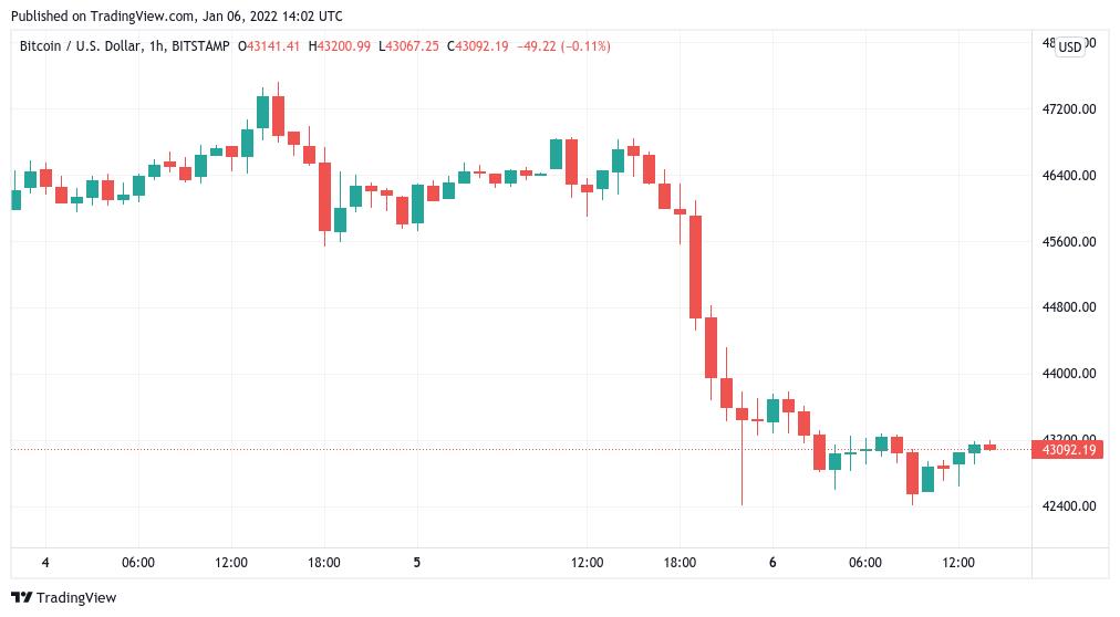 Bitcoin to US Dollar Exchange Rate Chart | Xe