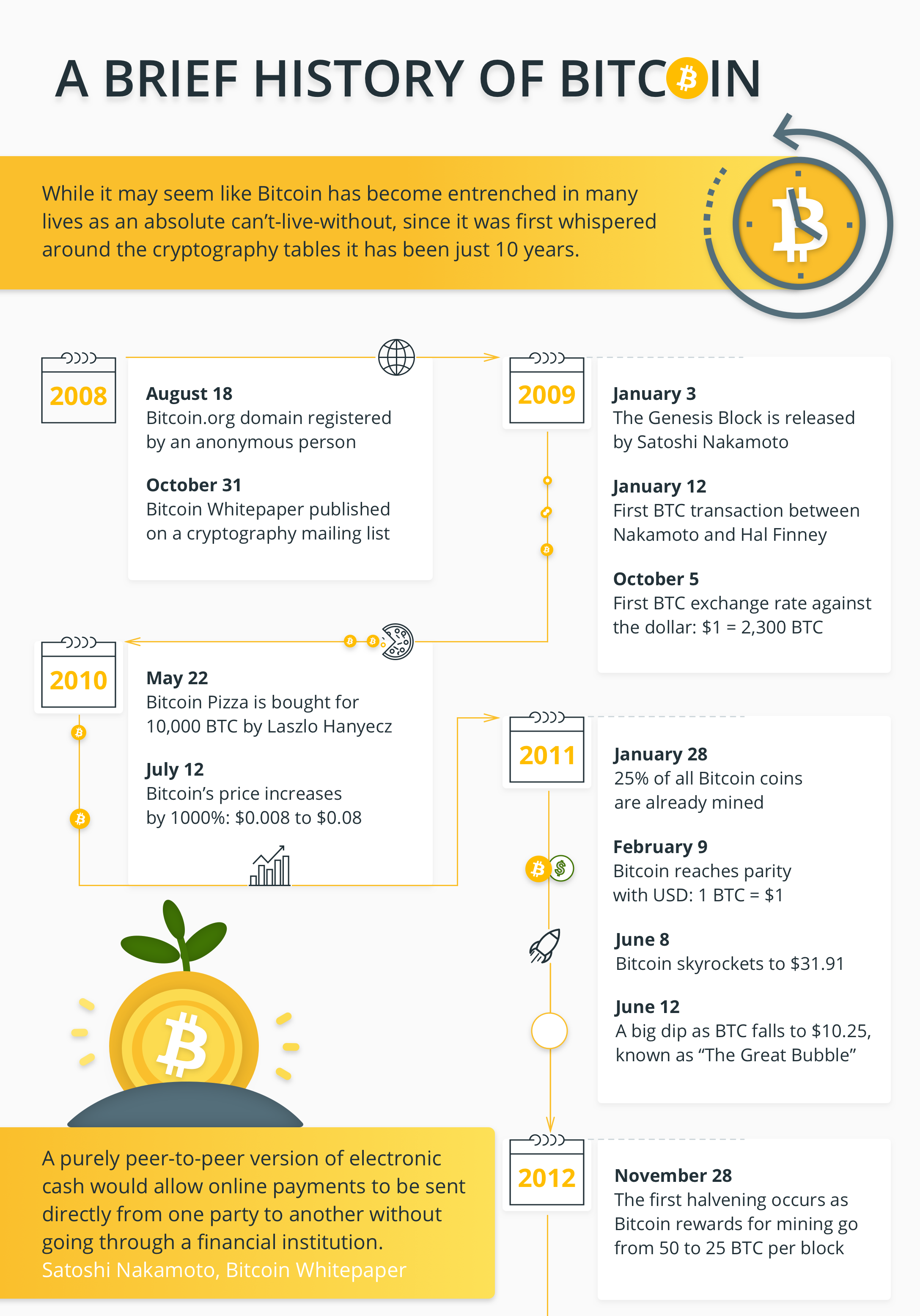 The History of Bitcoin | Plus