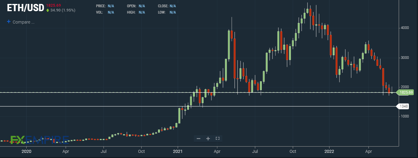 Ethereum Price Prediction up to $28, by - ETH Forecast - 