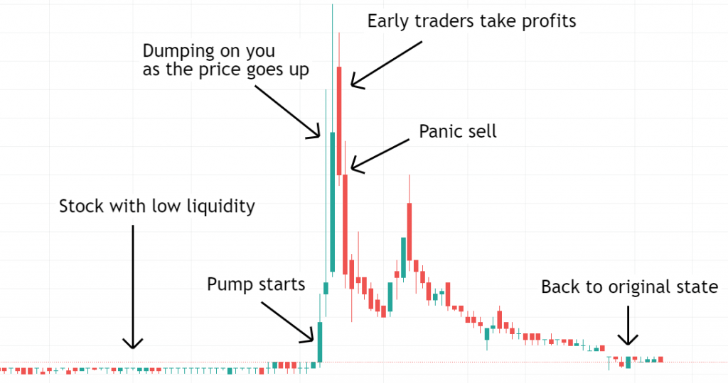 What Are Crypto Pump-and-Dump Schemes? - Unchained