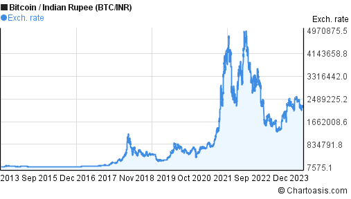 Bitcoin INR (BTC-INR) Price, Value, News & History - Yahoo Finance