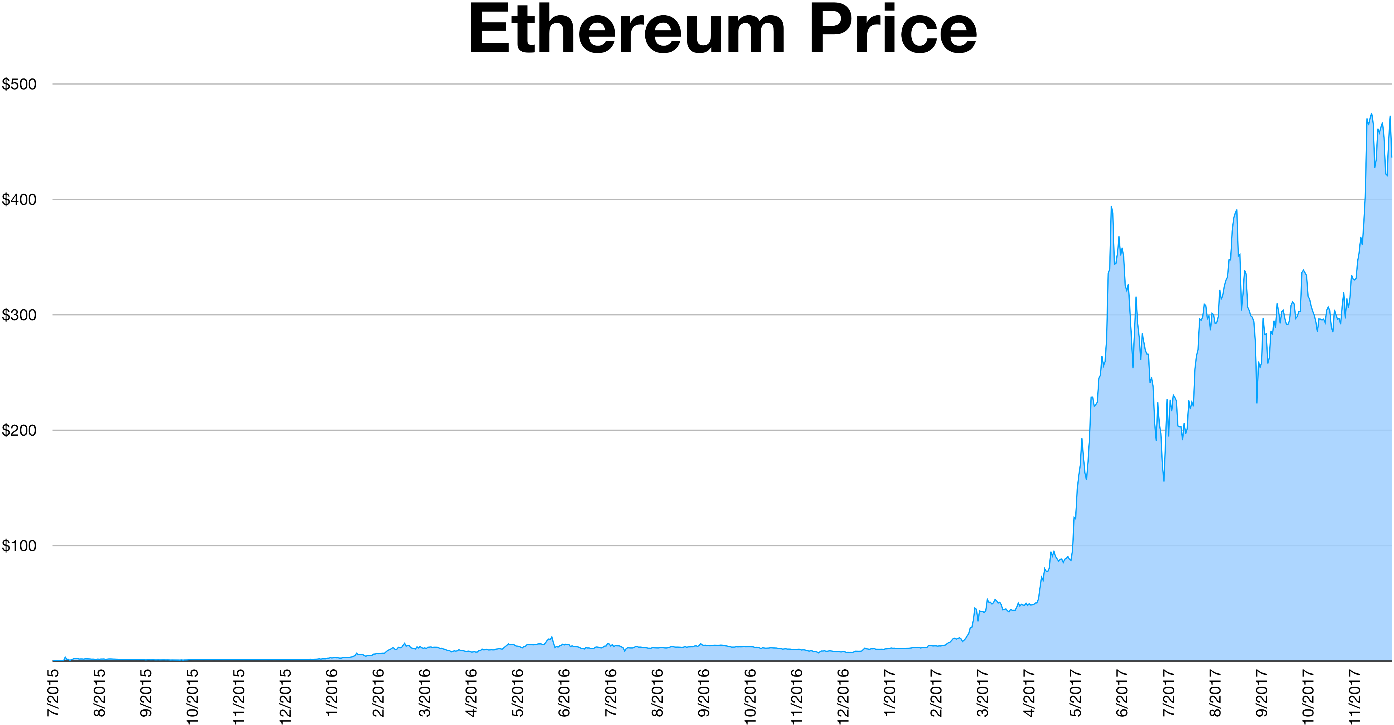 How Did Ethereum’s Price Perform In ?