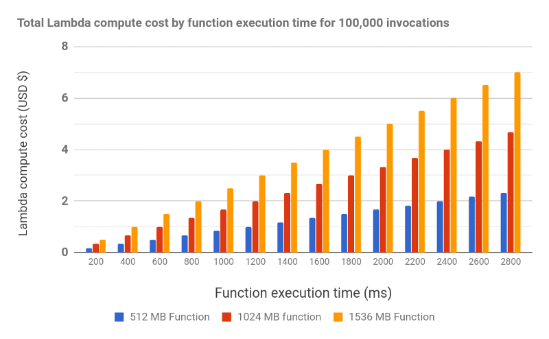 AWS Lambda Pricing: Cost Optimization Approaches Guide