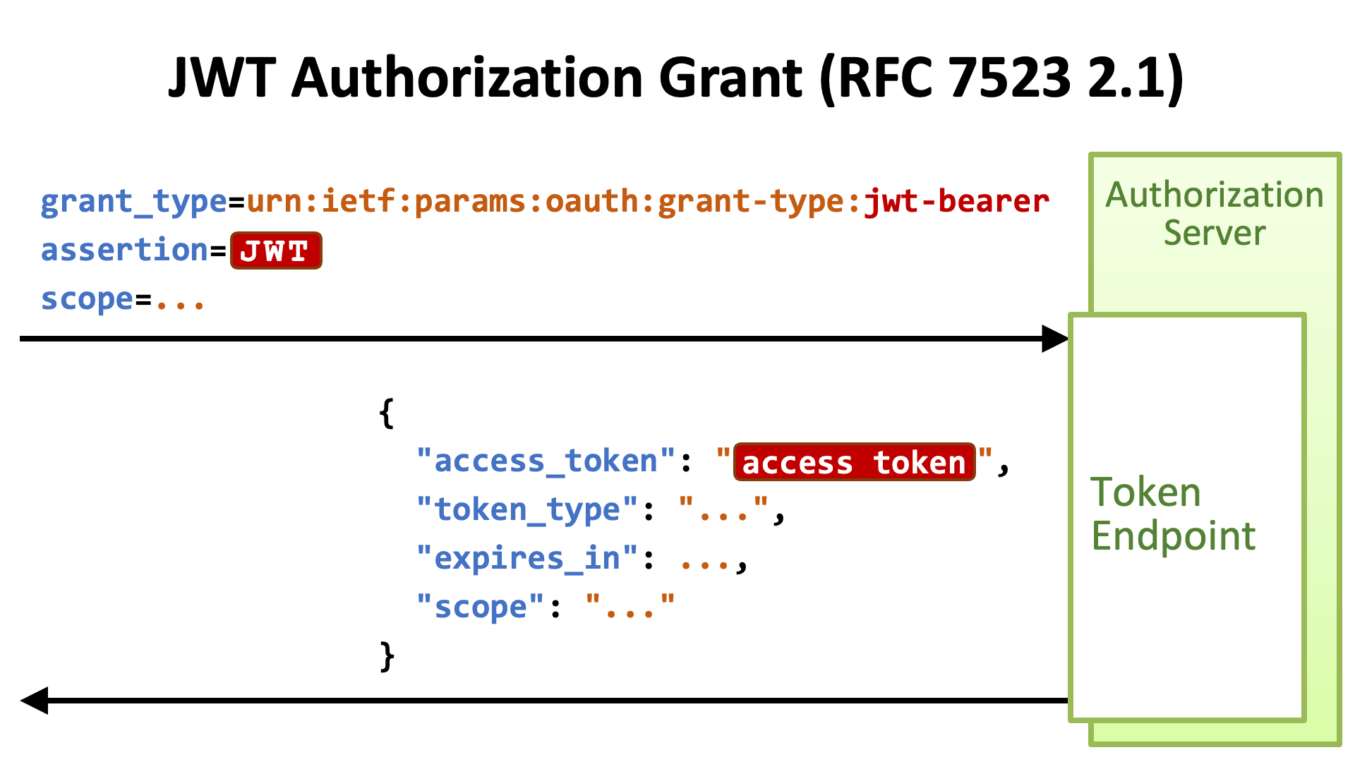 Access tokens in the Microsoft identity platform - Microsoft identity platform | Microsoft Learn