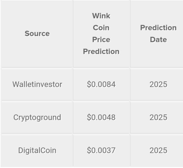 WINK PRICE PREDICTION , , , , - Long Forecast