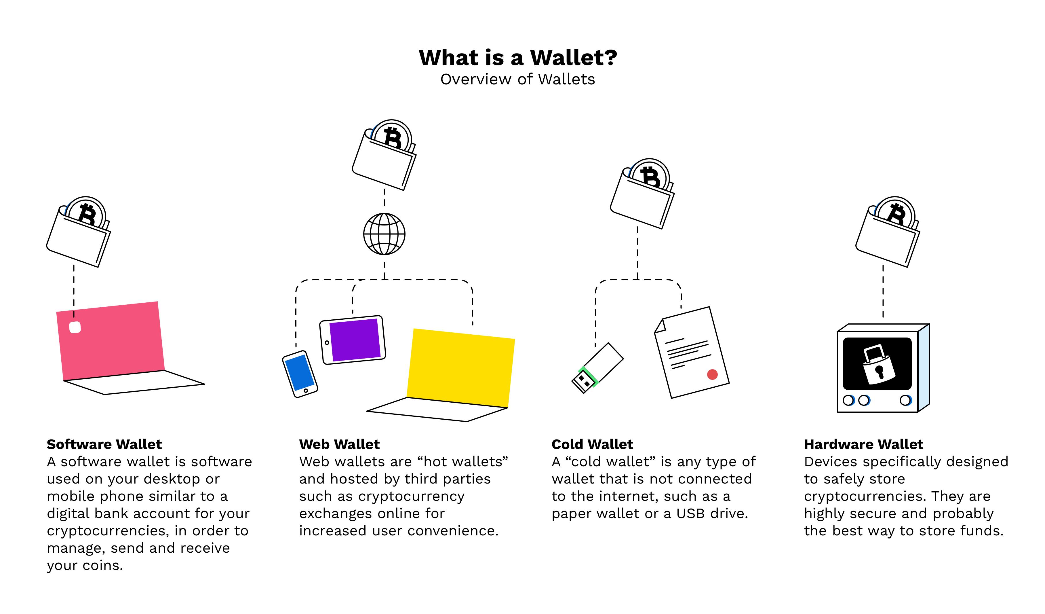 Storing Cryptocurrency: Digital vs Hardware Wallets, With Ledger - Finimize