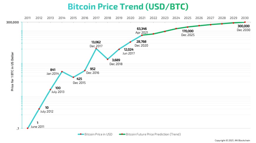 Bitcoin (BTC) Price Prediction , , , , and • bitcoinhelp.fun