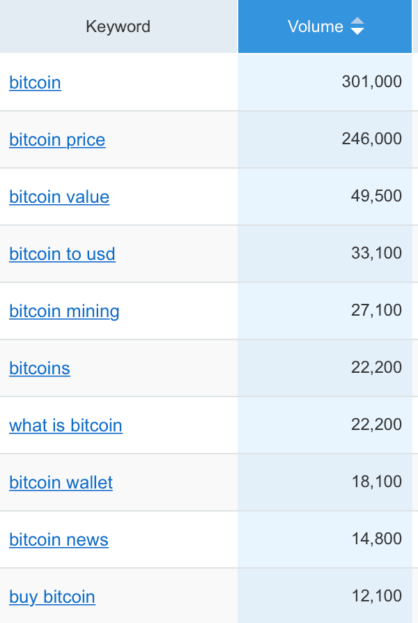 Google Trends Searches For Crypto Reach Present-Decade Lows - The Dales Report