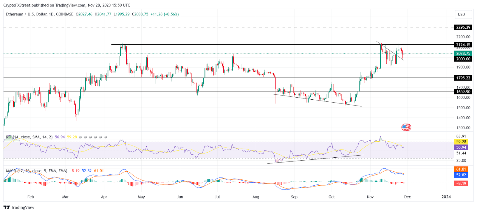 1 ETH to USD - Ethereum to US Dollars Exchange Rate