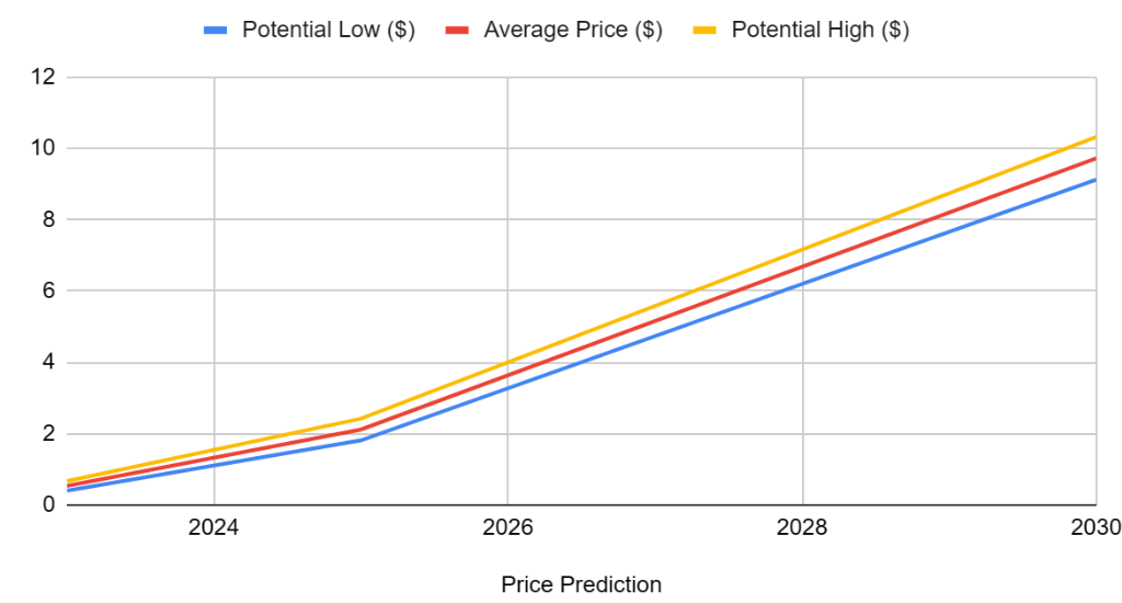 Cardano price predictions , , , - Cardano's future forecast