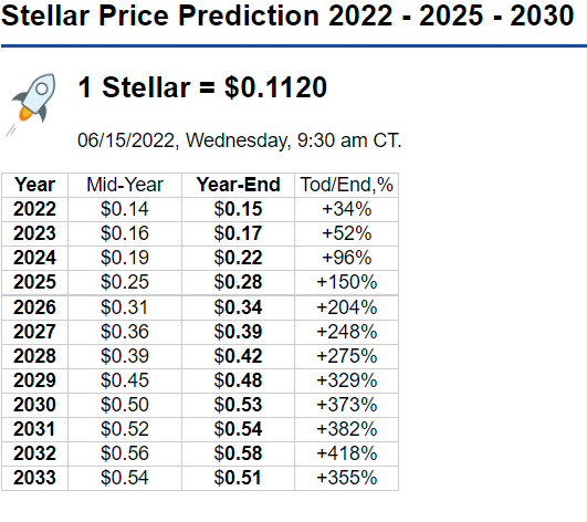 Binance Stellar Short (XLMDOWN) Price Prediction , – | CoinCodex