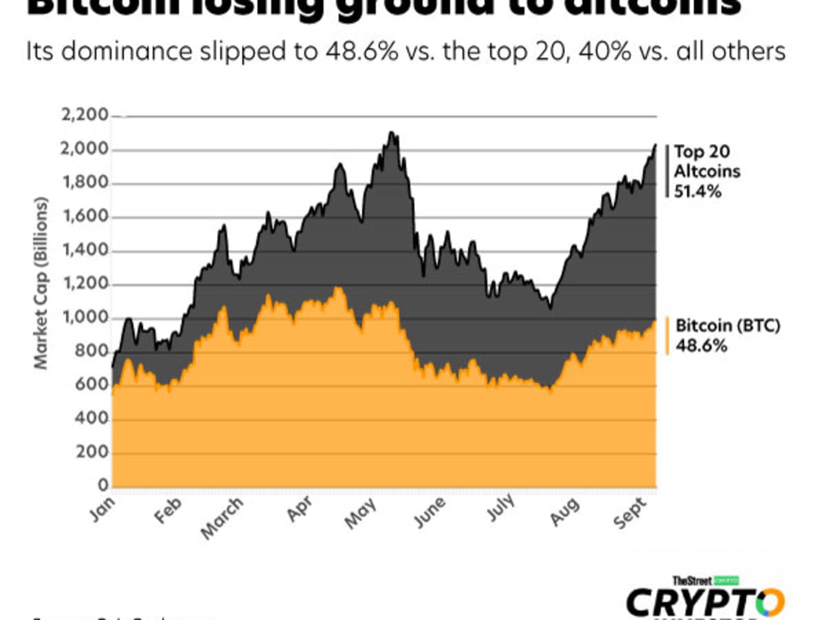 Bitcoin Dominance Rate - CoinDesk